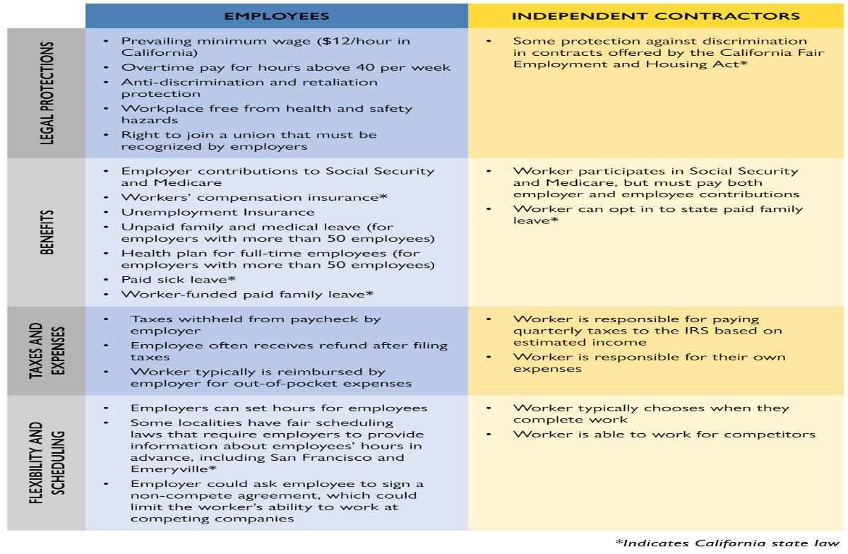 Chart illustrating Employees vs. Independent Contractors